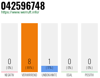 Rufnummer 042596748 Telefonnummer 042596748