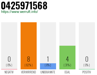 Rufnummer 0425971568 Telefonnummer 0425971568