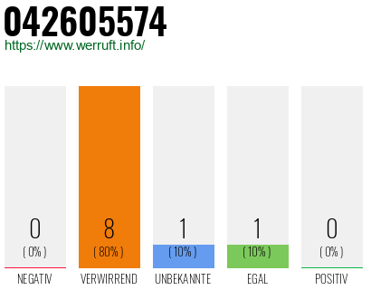 Rufnummer 042605574 Telefonnummer 042605574