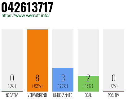 Rufnummer 042613717 Telefonnummer 042613717