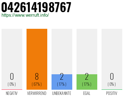 Rufnummer 042614198767 Telefonnummer 042614198767