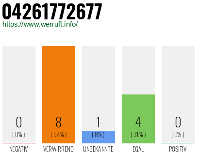 Rufnummer 04261772677 Telefonnummer 04261772677
