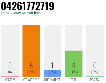 Rufnummer 04261772719 Telefonnummer 04261772719
