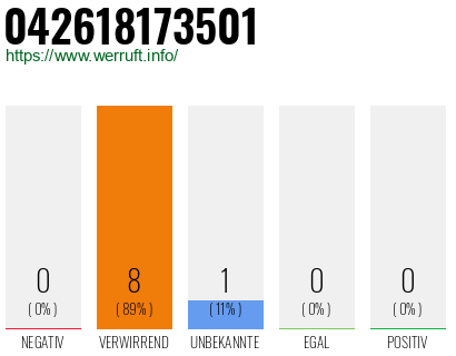 Rufnummer 042618173501 Telefonnummer 042618173501