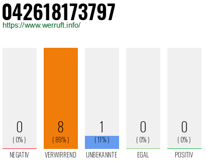 Rufnummer 042618173797 Telefonnummer 042618173797