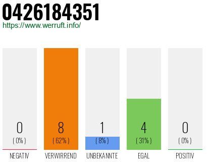 Rufnummer 0426184351 Telefonnummer 0426184351