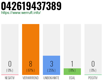 Rufnummer 042619437389 Telefonnummer 042619437389