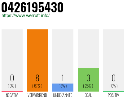 Rufnummer 0426195430 Telefonnummer 0426195430