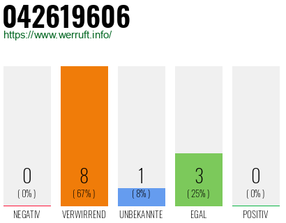 Rufnummer 042619606 Telefonnummer 042619606