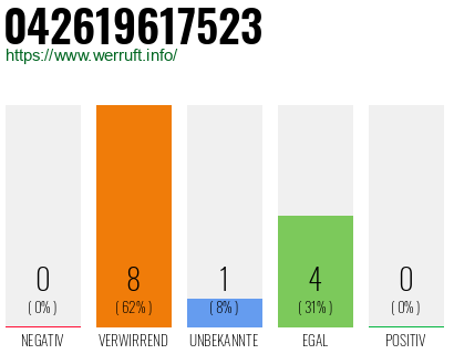 Rufnummer 042619617523 Telefonnummer 042619617523