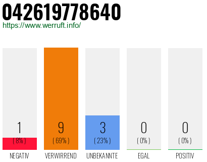 Rufnummer 042619778640 Telefonnummer 042619778640