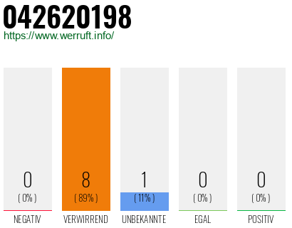 Rufnummer 042620198 Telefonnummer 042620198