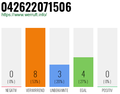 Rufnummer 042622071506 Telefonnummer 042622071506