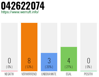 Rufnummer 042622074 Telefonnummer 042622074
