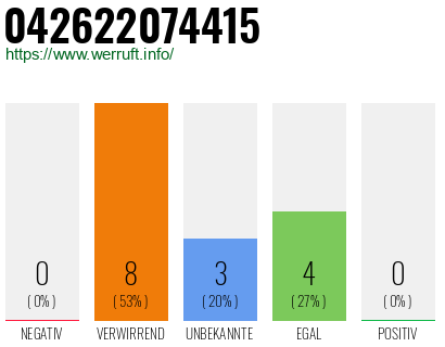 Rufnummer 042622074415 Telefonnummer 042622074415