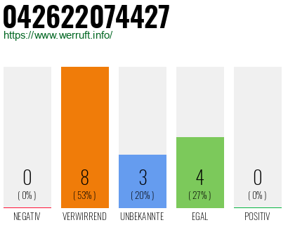 Rufnummer 042622074427 Telefonnummer 042622074427