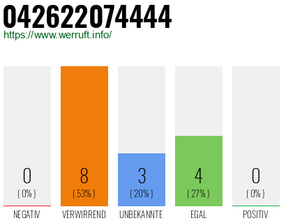 Rufnummer 042622074444 Telefonnummer 042622074444
