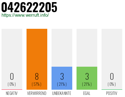 Rufnummer 042622205 Telefonnummer 042622205