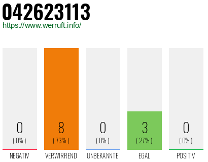 Rufnummer 042623113 Telefonnummer 042623113