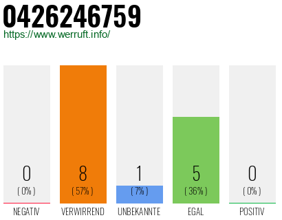 Rufnummer 0426246759 Telefonnummer 0426246759