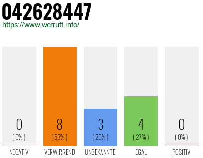 Rufnummer 042628447 Telefonnummer 042628447