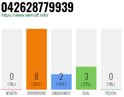 Rufnummer 042628779939 Telefonnummer 042628779939