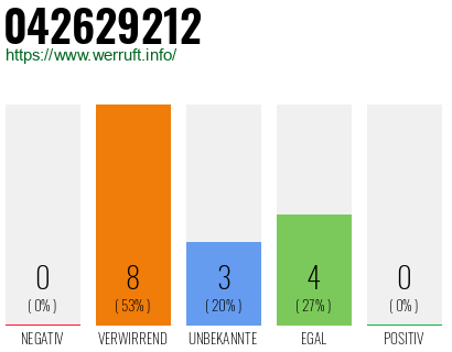 Rufnummer 042629212 Telefonnummer 042629212