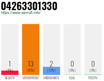 Rufnummer 04263301330 Telefonnummer 04263301330
