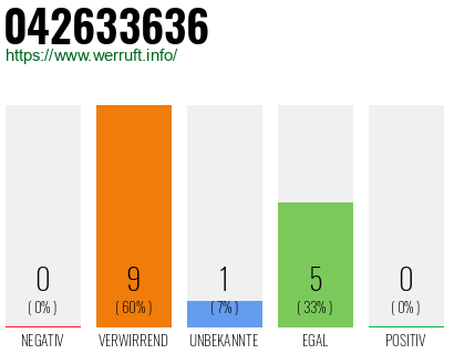 Rufnummer 042633636 Telefonnummer 042633636
