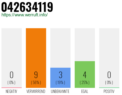 Rufnummer 042634119 Telefonnummer 042634119