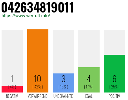 Rufnummer 042634819011 Telefonnummer 042634819011