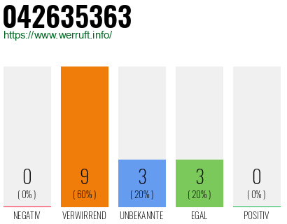 Rufnummer 042635363 Telefonnummer 042635363