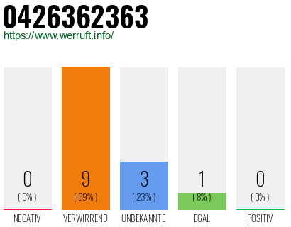 Rufnummer 0426362363 Telefonnummer 0426362363