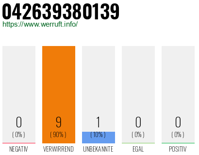 Rufnummer 042639380139 Telefonnummer 042639380139
