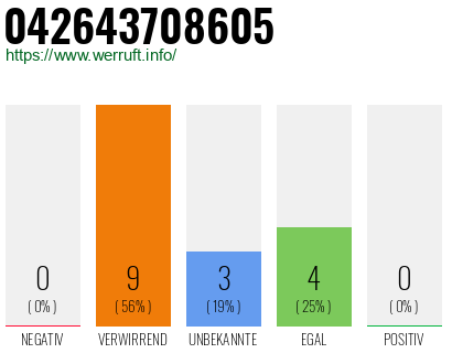 Rufnummer 042643708605 Telefonnummer 042643708605
