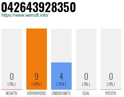 Rufnummer 042643928350 Telefonnummer 042643928350