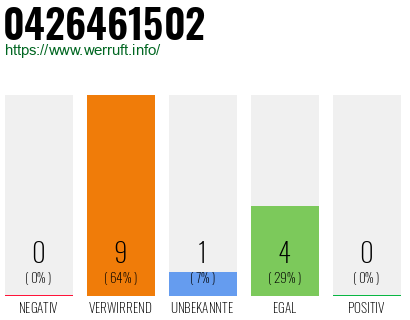 Rufnummer 0426461502 Telefonnummer 0426461502