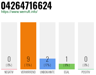 Rufnummer 04264716624 Telefonnummer 04264716624