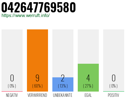 Rufnummer 042647769580 Telefonnummer 042647769580