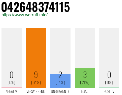 Rufnummer 042648374115 Telefonnummer 042648374115