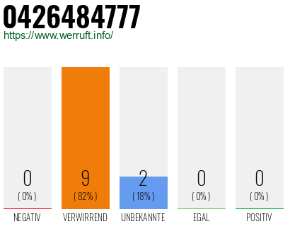 Rufnummer 0426484777 Telefonnummer 0426484777