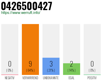 Rufnummer 0426500427 Telefonnummer 0426500427