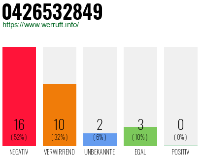 Rufnummer 0426532849 Telefonnummer 0426532849