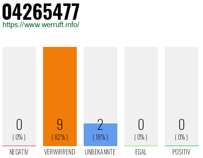 Rufnummer 04265477 Telefonnummer 04265477