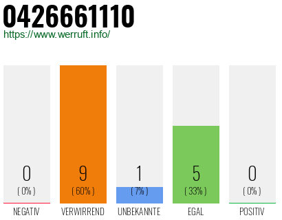 Rufnummer 0426661110 Telefonnummer 0426661110
