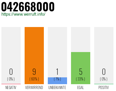 Rufnummer 042668000 Telefonnummer 042668000