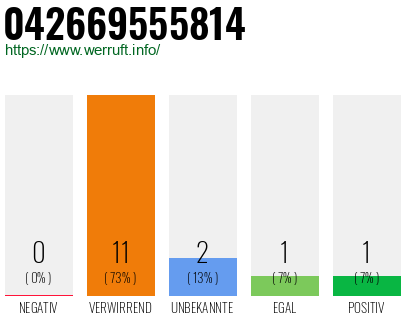 Rufnummer 042669555814 Telefonnummer 042669555814
