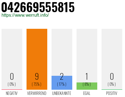 Rufnummer 042669555815 Telefonnummer 042669555815
