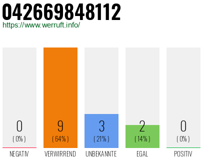 Rufnummer 042669848112 Telefonnummer 042669848112