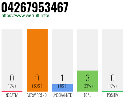 Rufnummer 04267953467 Telefonnummer 04267953467